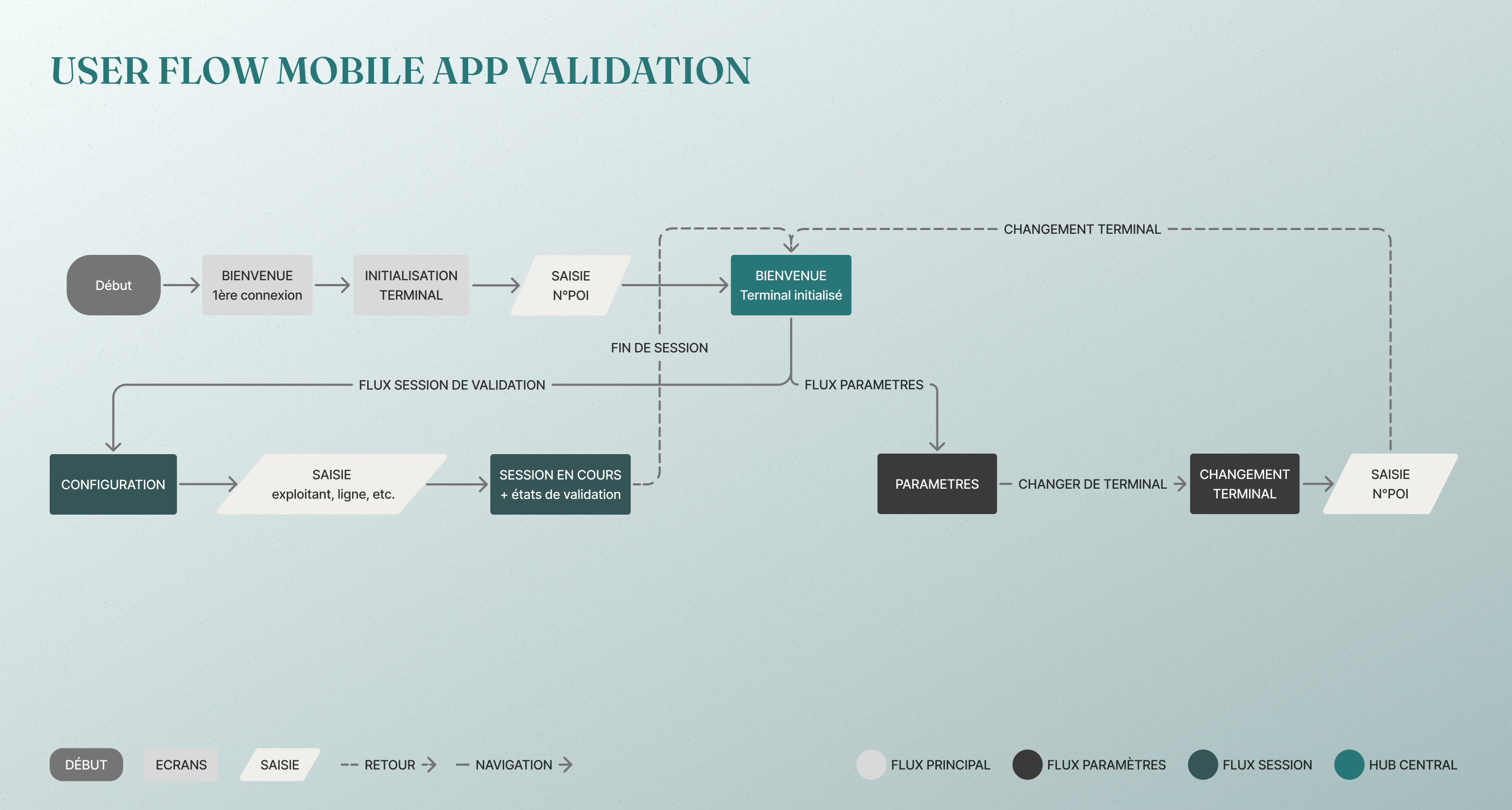 Mobile App Validation